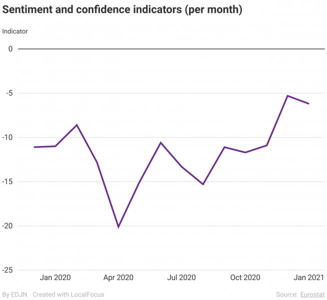 Eu Recovery Plan Has Helped Boost Consumer Industry Confidence Data News News Home Edjnet Eu Recovery Plan Has Helped Boost Consumer Industry Confidence Data News News Home Edjnet