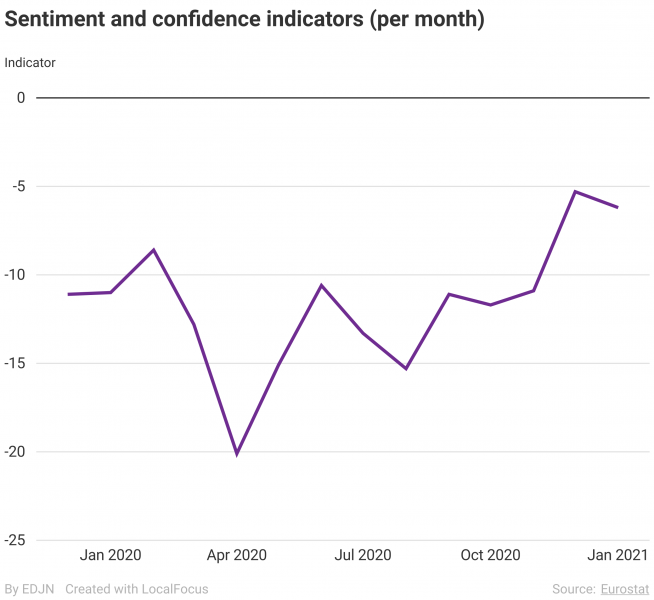 Eu Recovery Plan Has Helped Boost Consumer Industry Confidence Data News News Home Edjnet