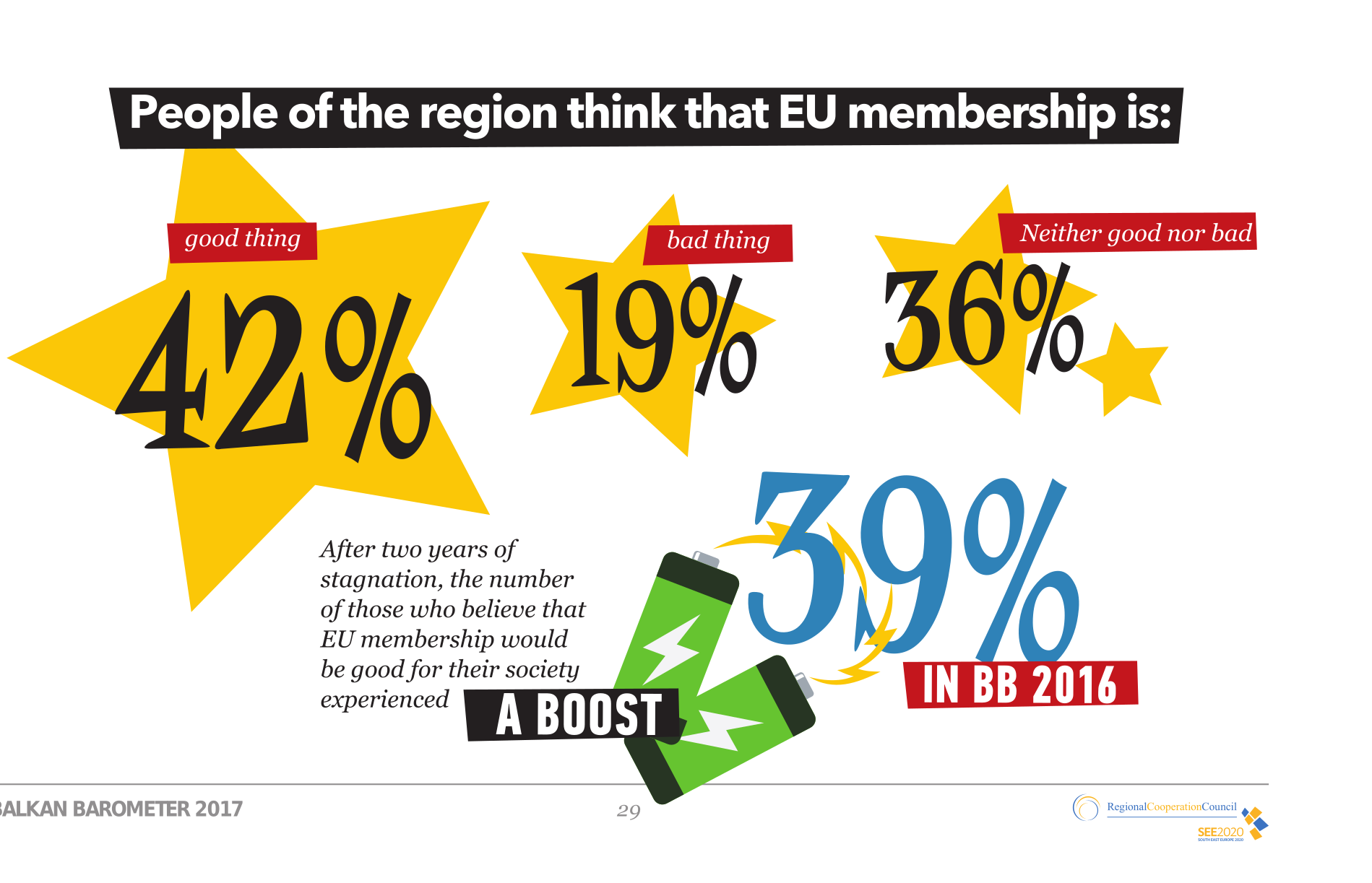 Public-opinion-in-the-Balkans-Balkan-Barometer.png