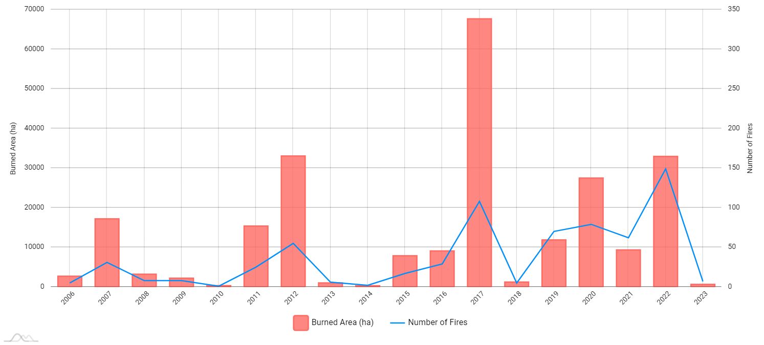 grafici-croazia-incendi