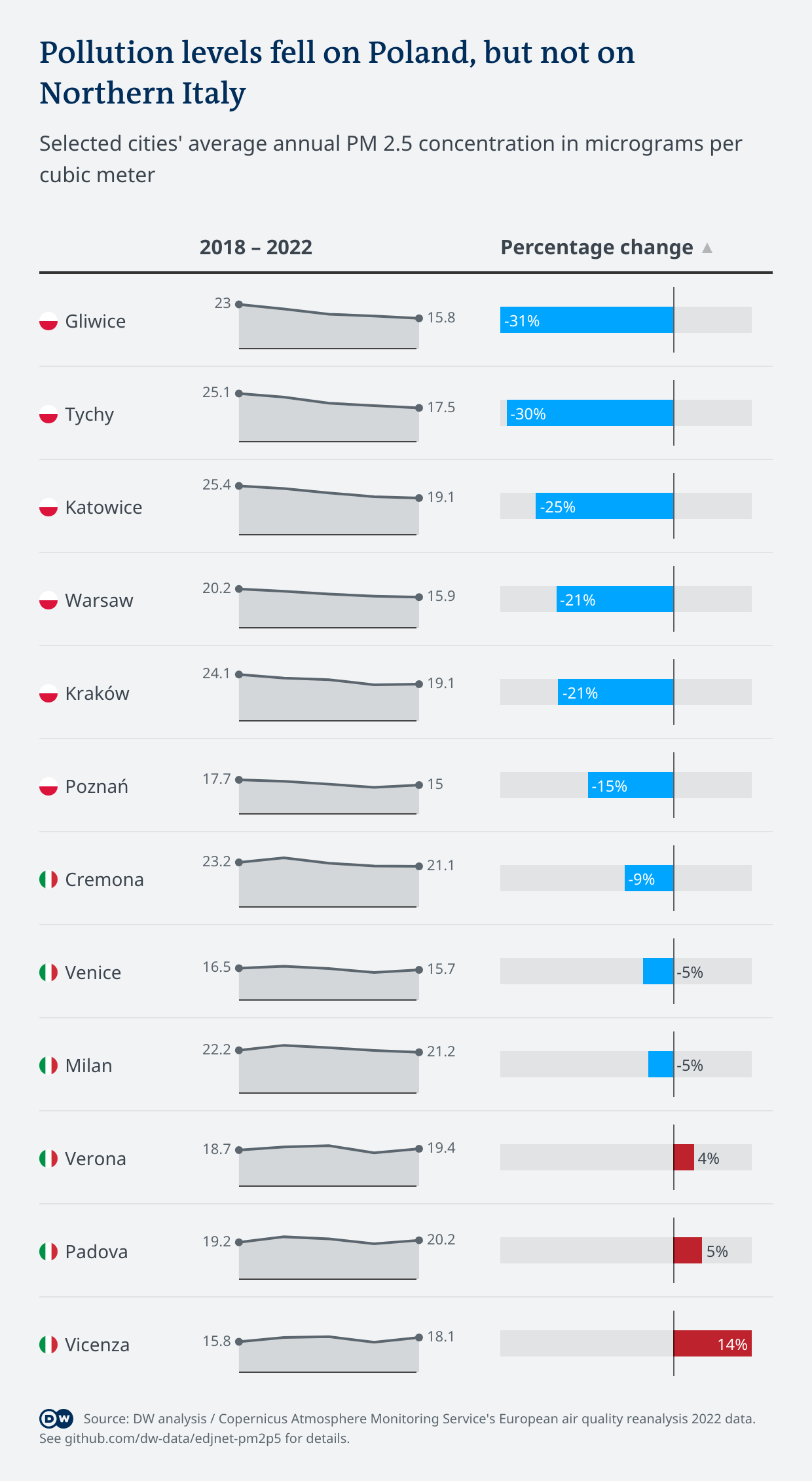 pollution-levels-fell-on-poland-but-not-on-northern-italy